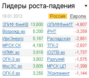 Лидеры роста-падения на рынке 19.01.2012 Лидеры роста-падения на рынке 19.01.2012