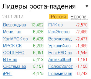 Лидеры роста-падения на рынке РФ 26.01.2012