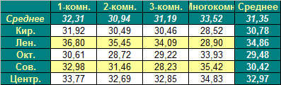 Таблица средней цены предложения на первичном рынке жилья Омска на 30.01.2012 Таблица средней цены предложения на первичном рынке жилья Омска на 30.01.2012