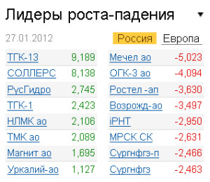Лидеры роста-падения на рынке РФ 27.01.2012 Лидеры роста-падения на рынке РФ 27.01.2012