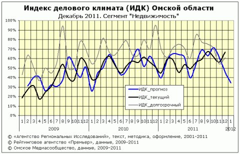 ИДК за декабрь 2011 сектор "недвижимость"