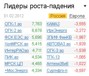 Лидеры роста-падения на рынке РФ 1.02.2012 Лидеры роста-падения на рынке РФ 1.02.2012