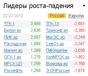 Лидеры роста-падения на рынке РФ 2.02.2012 Лидеры роста-падения на рынке РФ 2.02.2012