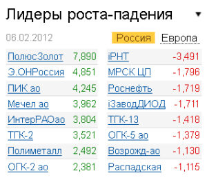 Лидеры роста-падения на рынке РФ 6.02.2012 Лидеры роста-падения на рынке РФ 6.02.2012