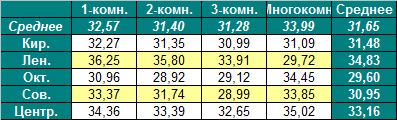 Таблица средней цены предложения на первичном рынке жилья Омска на 27.02.2012 Таблица средней цены предложения на первичном рынке жилья Омска на 27.02.2012