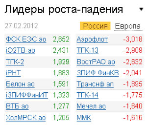 Лидеры роста-падения 27.02.2012