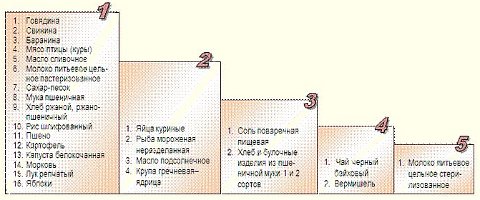 Рейтинг цен продовольственных товаров Омской области 