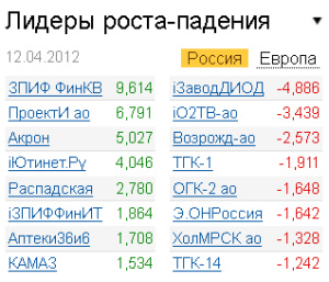 Лидеры роста-падения на рынке РФ 12.04.2012 Лидеры роста-падения на рынке РФ 12.04.2012