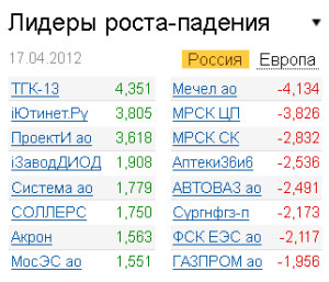Лидеры роста-падения на рынке РФ 17.04.2012 Лидеры роста-падения на рынке РФ 17.04.2012