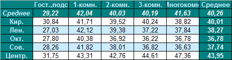 Таблица средней цены предложения на вторичном рынке жилья Омска на 23.04.2012