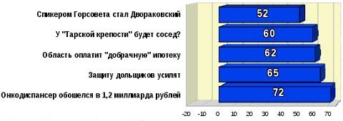 Топ-5 рейтинга событий за март 2012 