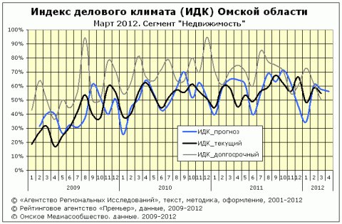 ИДК за март 2012 года секгмент "Недвижимость"