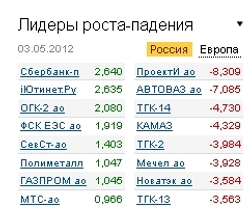 Лидеры роста-падения 03.05.12