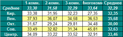 Таблица средней цены предложения на первичном рынке жилья Омска на 21.05.2012