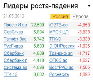 Лидеры роста-падения на рынке РФ 21.05.2012 Лидеры роста-падения на рынке РФ 21.05.2012