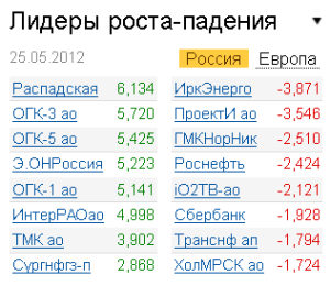 Лидеры роста-падения на рынке РФ 25.05.2012 Лидеры роста-падения на рынке РФ 25.05.2012