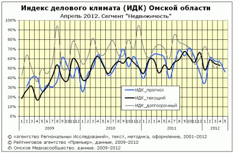 ИДК за апрель 2012 года сектор "недвижимость"