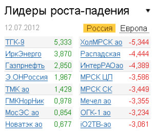 Лидеры роста-падения на рынке РФ 12.07.2012 Лидеры роста-падения на рынке РФ 12.07.2012