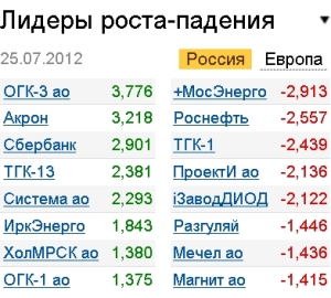Лидеры роста-падения на 25.07.12 Лидеры роста-падения на 25.07.12