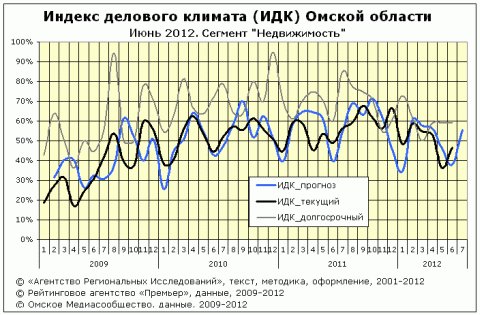 ИДК за июнь 2012 года сектор "недвижимость"