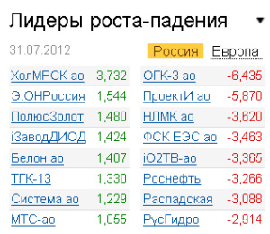 Лидеры роста-падения на рынке РФ 31.07.2012 Лидеры роста-падения на рынке РФ 31.07.2012