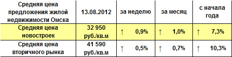 Средняя цена предложения жилой недвижимости Омска на 13.08.12 г.
