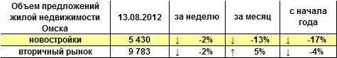 Объем предложений жилой недвижимости Омска на 13.08.12 г.