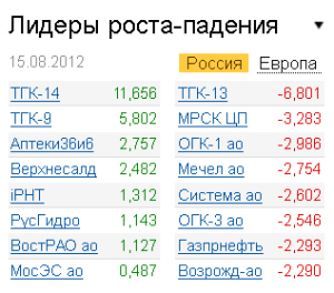 Лидеры роста-падения на рынке РФ 15.08.2012 Лидеры роста-падения на рынке РФ 15.08.2012
