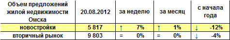 Объем предложений жилой недвижимости Омска на 20.08.12 г.