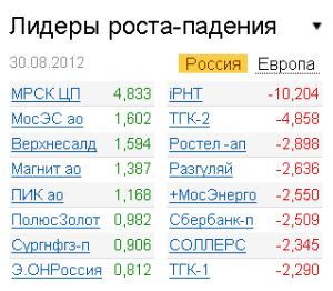 Лидеры роста-падения на рынке РФ 30.08.2012 Лидеры роста-падения на рынке РФ 30.08.2012