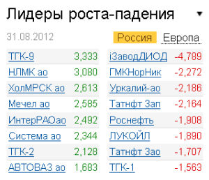 Лидеры роста-падения на рынке РФ 31.08.2012 Лидеры роста-падения на рынке РФ 31.08.2012