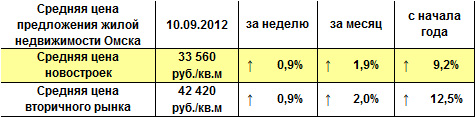 Средняя цена предложения жилой недвижимости Омска на 10.09.12 г.