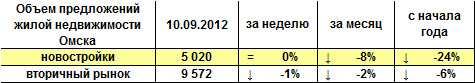Объем предложений жилой недвижимости Омска на 10.09.12 г.