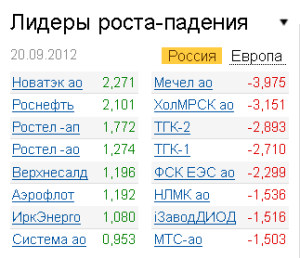 Лидеры роста-падения на рынке РФ 20.09.2012 Лидеры роста-падения на рынке РФ 20.09.2012