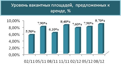 Уровень вакантных площадей, предложенных к аренде