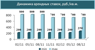 Динамика арендных ставок, руб./кв.м