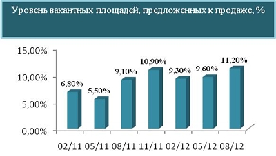 Уровень вакантных площадей, предложенных к продаже
