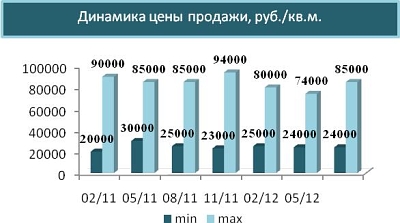 Динамика арендных ставок, руб./кв.м