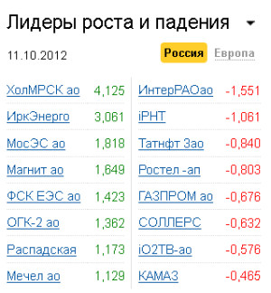 Лидеры роста-падения на рынке РФ 11.10.2012 Лидеры роста-падения на рынке РФ 11.10.2012