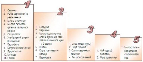Таблица рейтинга цен на продукты