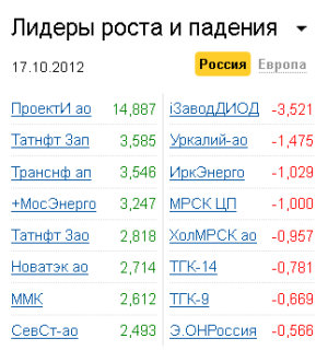 Лидеры роста-падения на рынке РФ 17.10.2012 Лидеры роста-падения на рынке РФ 17.10.2012