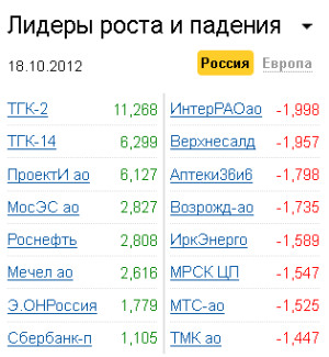 Лидеры роста-падения на рынке РФ 18.10.2012 Лидеры роста-падения на рынке РФ 18.10.2012