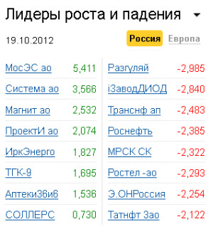 Лидеры роста-падения на рынке РФ 19.10.2012 Лидеры роста-падения на рынке РФ 19.10.2012
