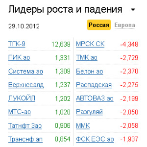 Лидеры роста-падения на рынке РФ 29.10.2012 Лидеры роста-падения на рынке РФ 29.10.2012