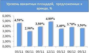 Уровень вакантных площадей, предложенных к аренде, %