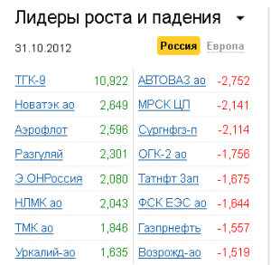 Лидеры роста-падения на рынке РФ 31.10.2012 Лидеры роста-падения на рынке РФ 31.10.2012