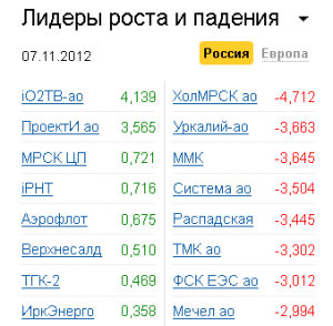 Лидеры роста-падения на рынке РФ 7.11.2012 Лидеры роста-падения на рынке РФ 7.11.2012