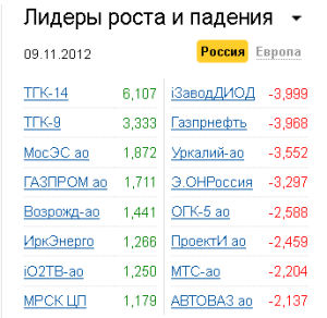 Лидеры роста-падения на рынке РФ 9.11.2012 Лидеры роста-падения на рынке РФ 9.11.2012
