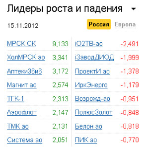 Лидеры роста-падения на рынке РФ 15.11.2012 Лидеры роста-падения на рынке РФ 15.11.2012