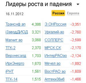 Лидеры роста-падения на рынке РФ 16.11.2012 Лидеры роста-падения на рынке РФ 16.11.2012